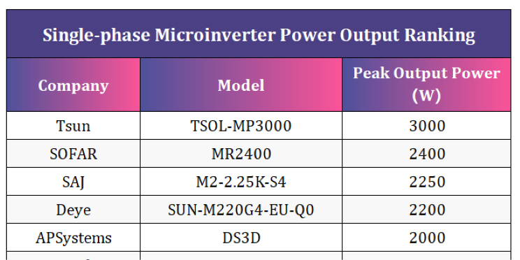 Classificação TSUN NO.1 Microinversor poderoso de microinversor monofásico!